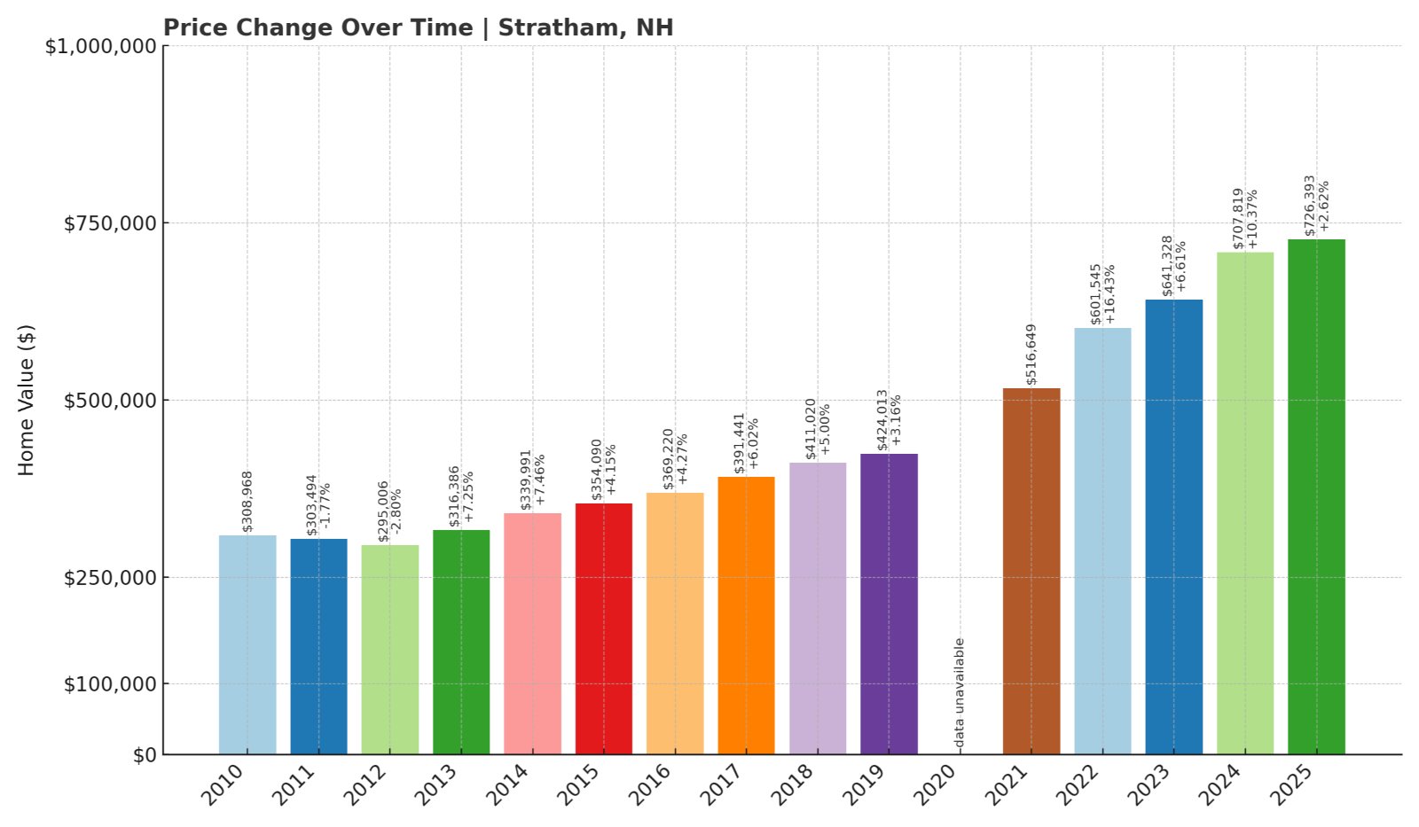 Stratham Home Prices History chart