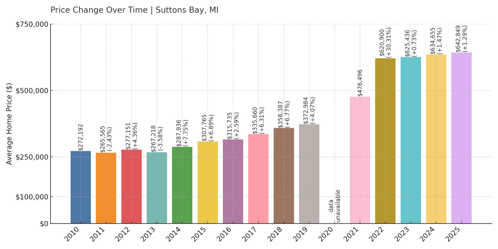 Suttons Bay Home Prices History chart