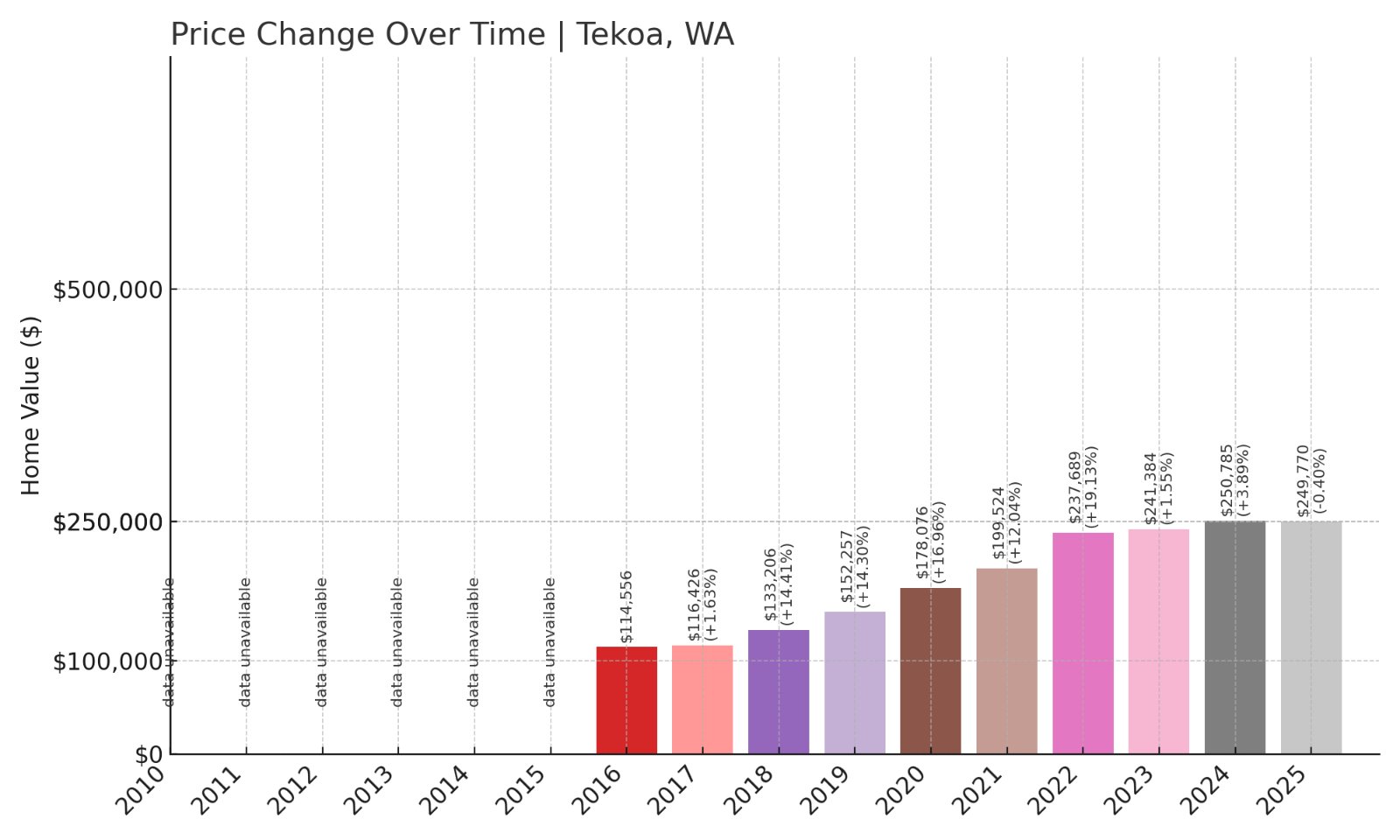 Tekoa Home Prices History chart