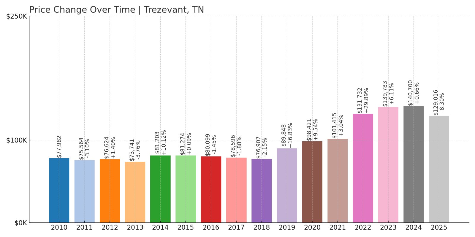 Trezevant Home Prices History chart