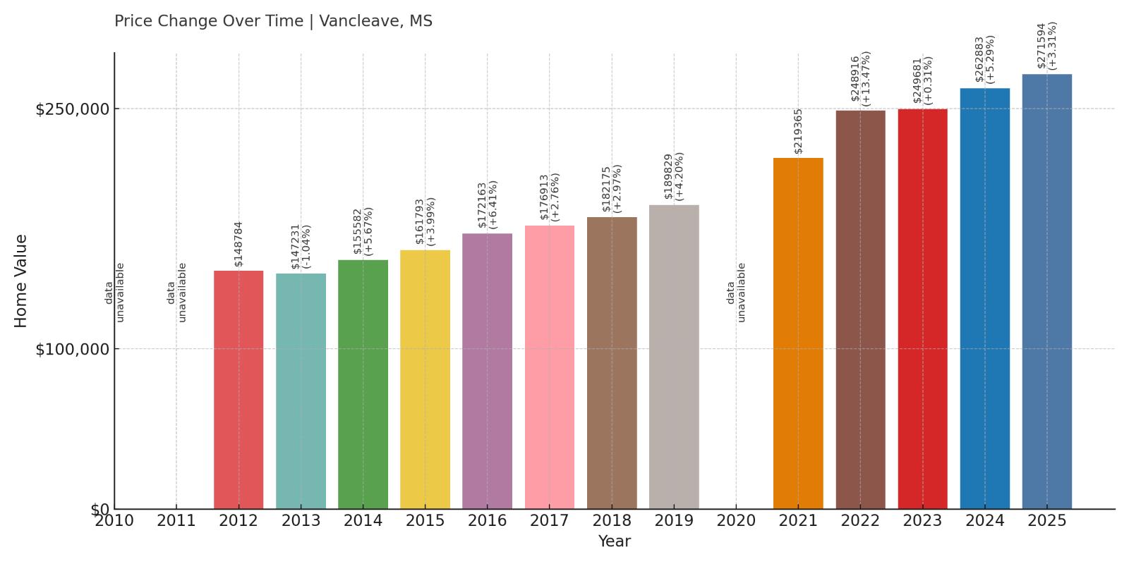 Vancleave Home Price History Chart