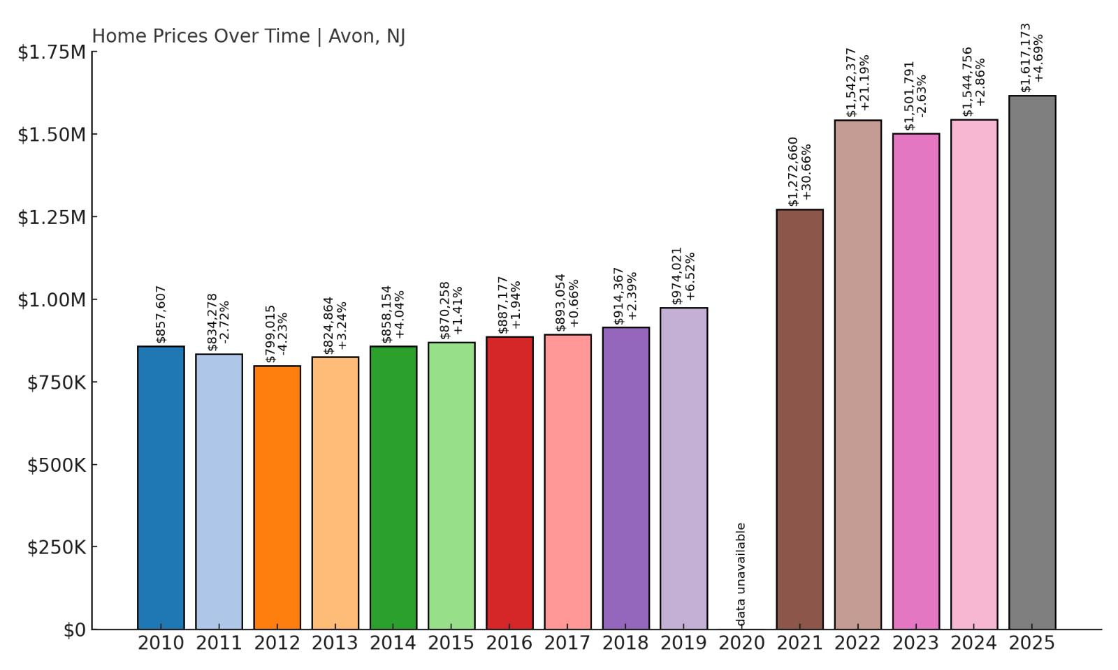 Avon by the Sea Home Price History Chart