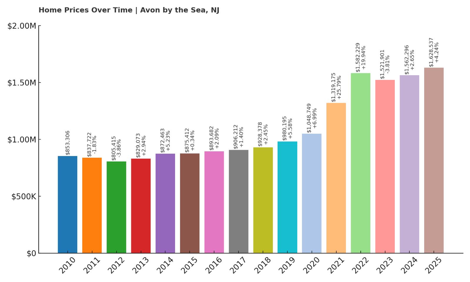 Avon by the Sea Home Price History Chart