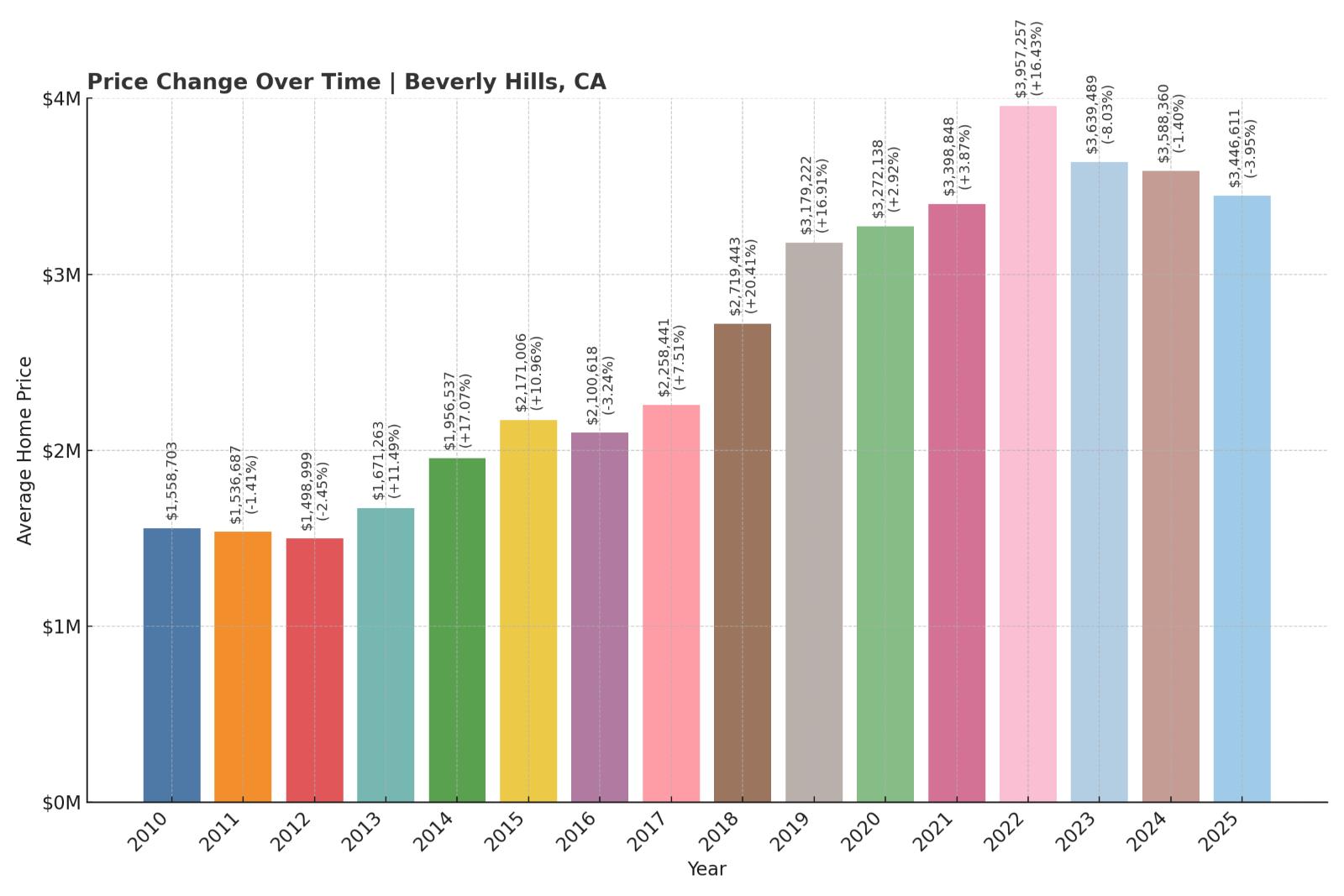 Beverly Hills Home Price History Chart