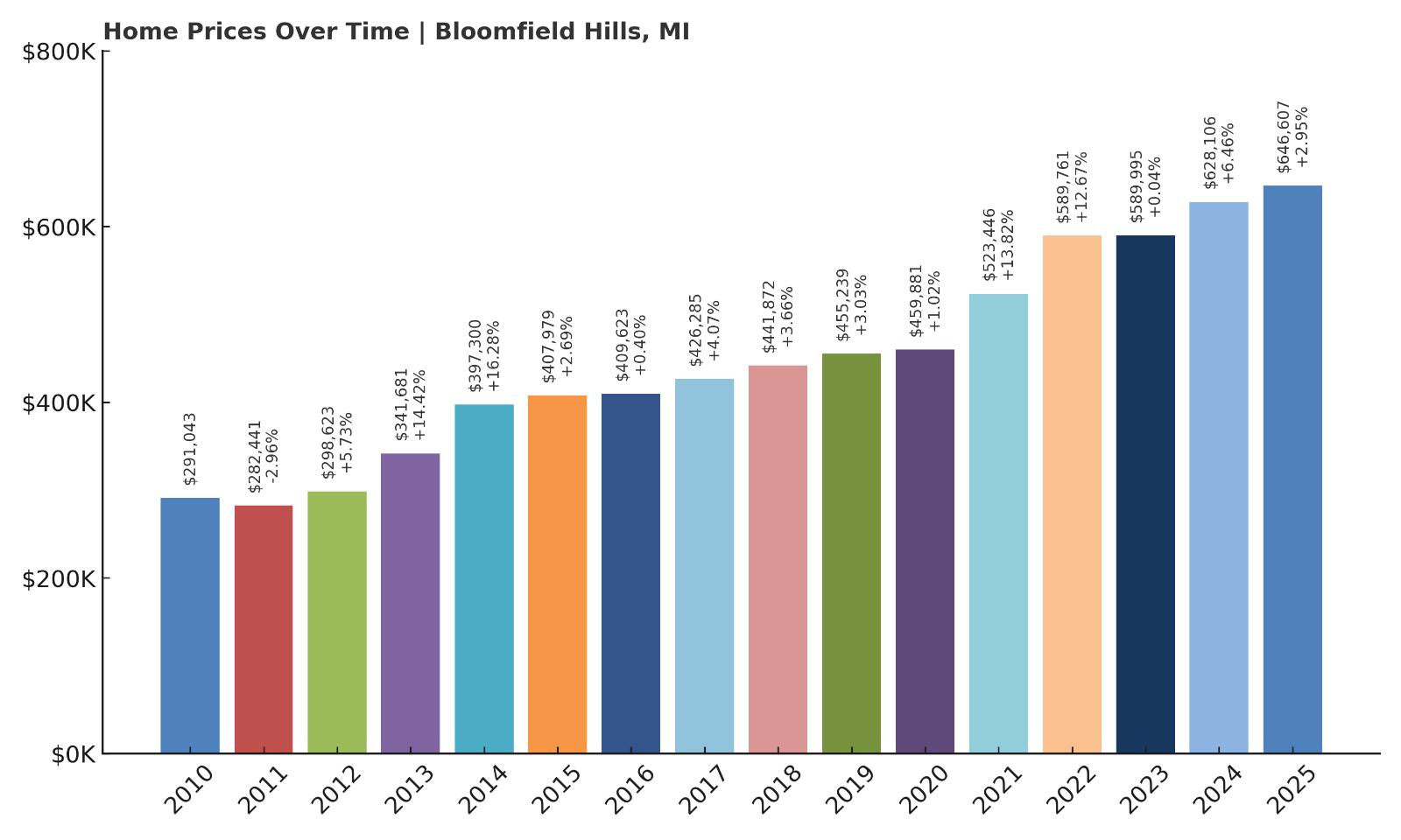 Bloomfield Hills Home Price History Chart