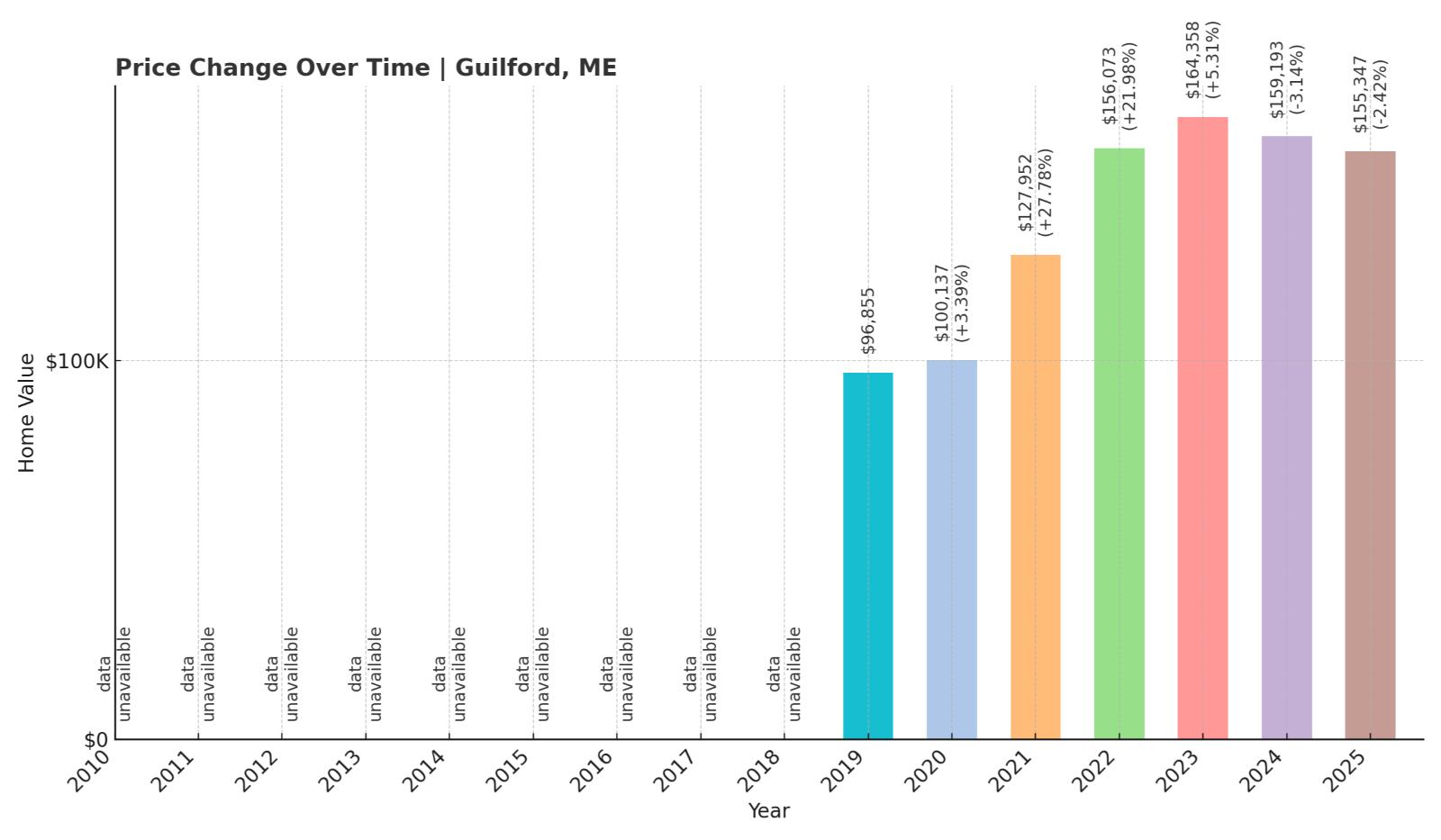 Guilford Home Price History Chart