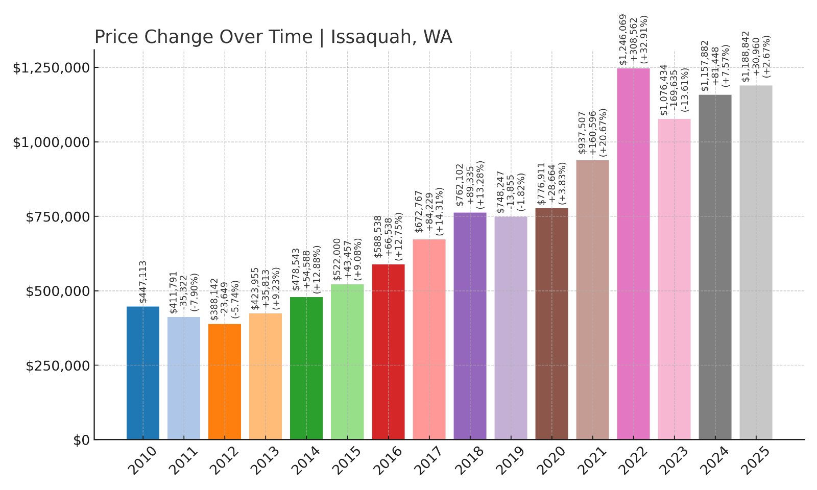 Issaquah Home Prices History chart