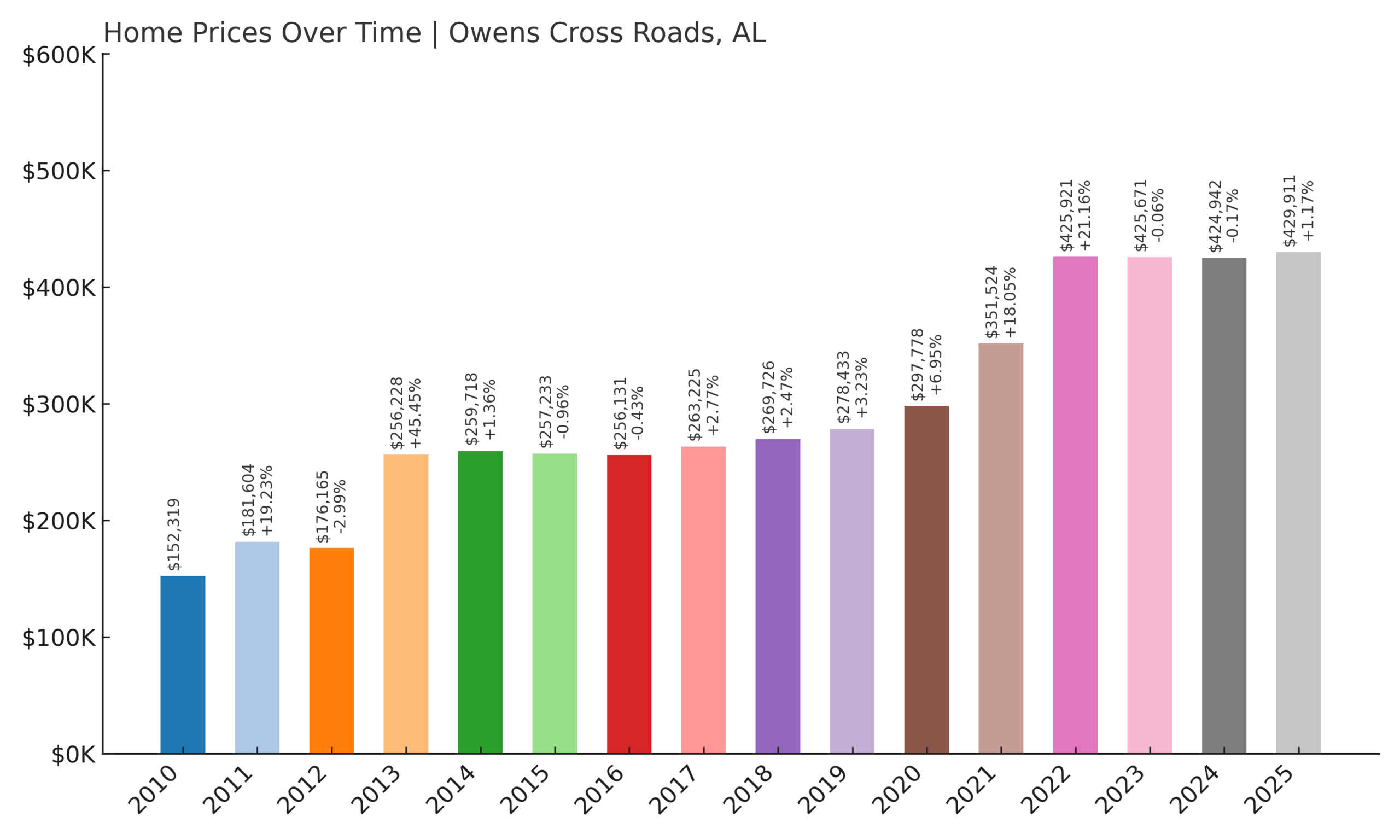Owens Cross Roads Home Price History Chart