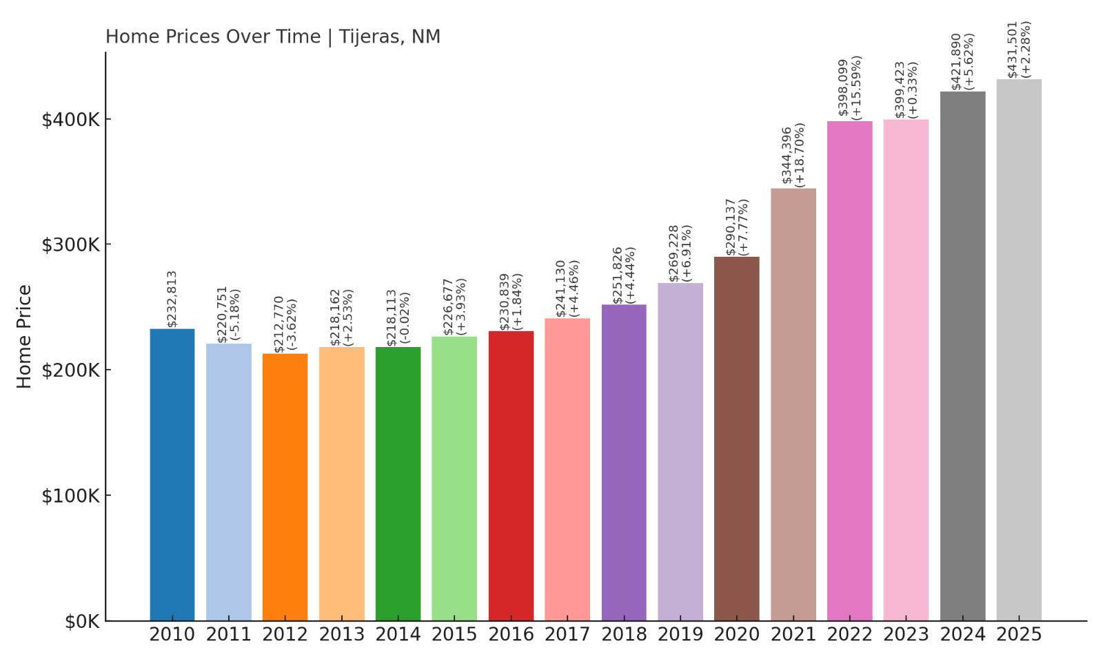 Tijeras Home Price History Chart