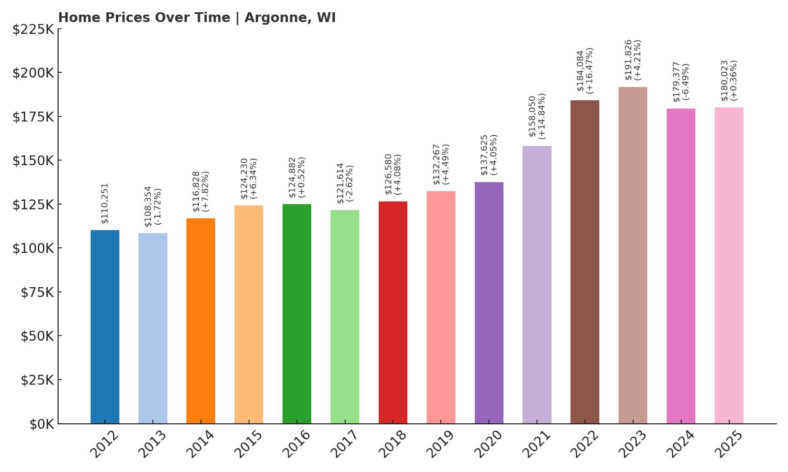 Argonne Home Price History Chart