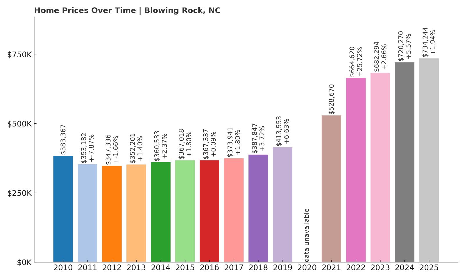 Blowing Rock Home Price History Chart
