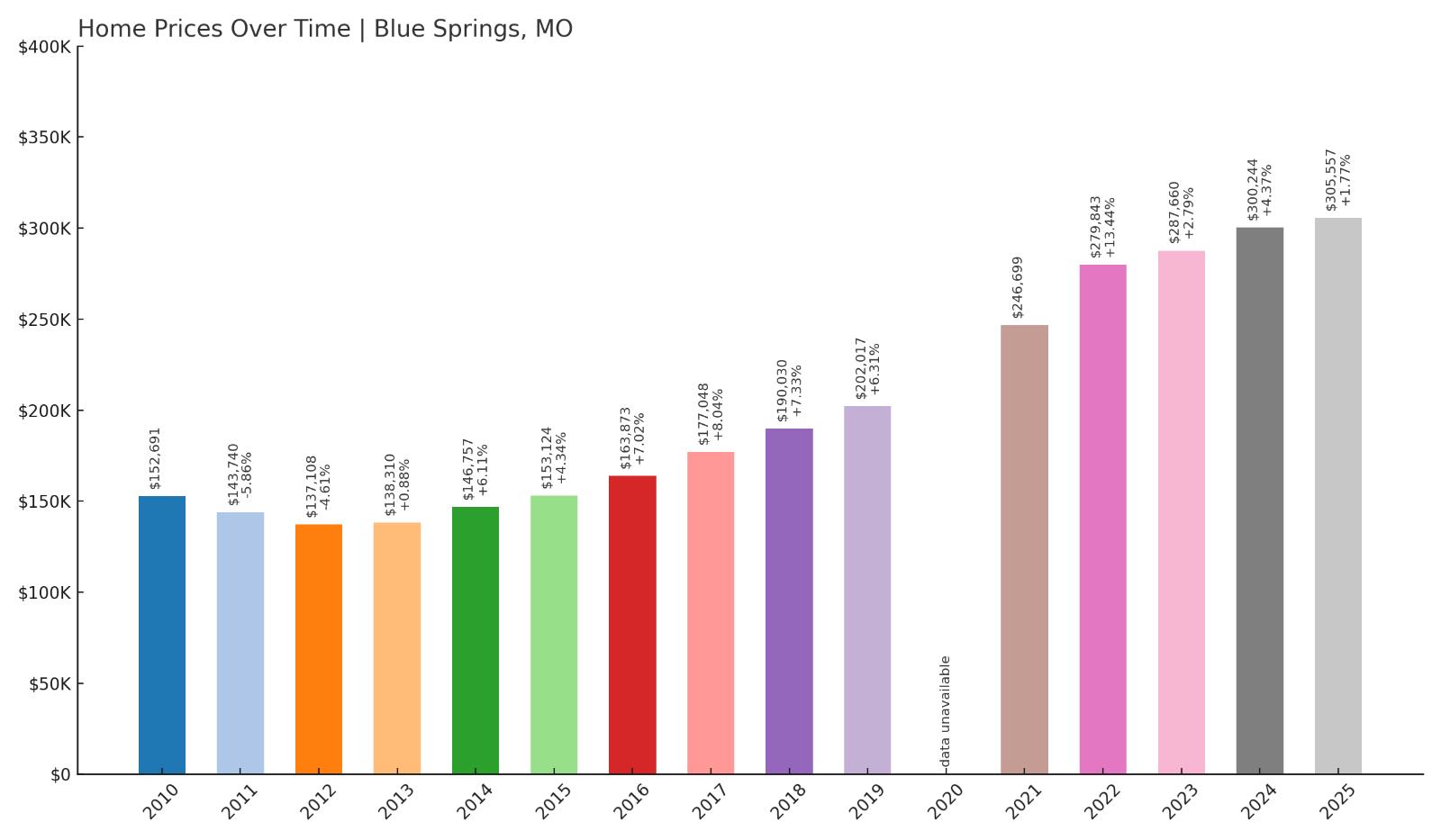 Blue Springs Home Price History Chart