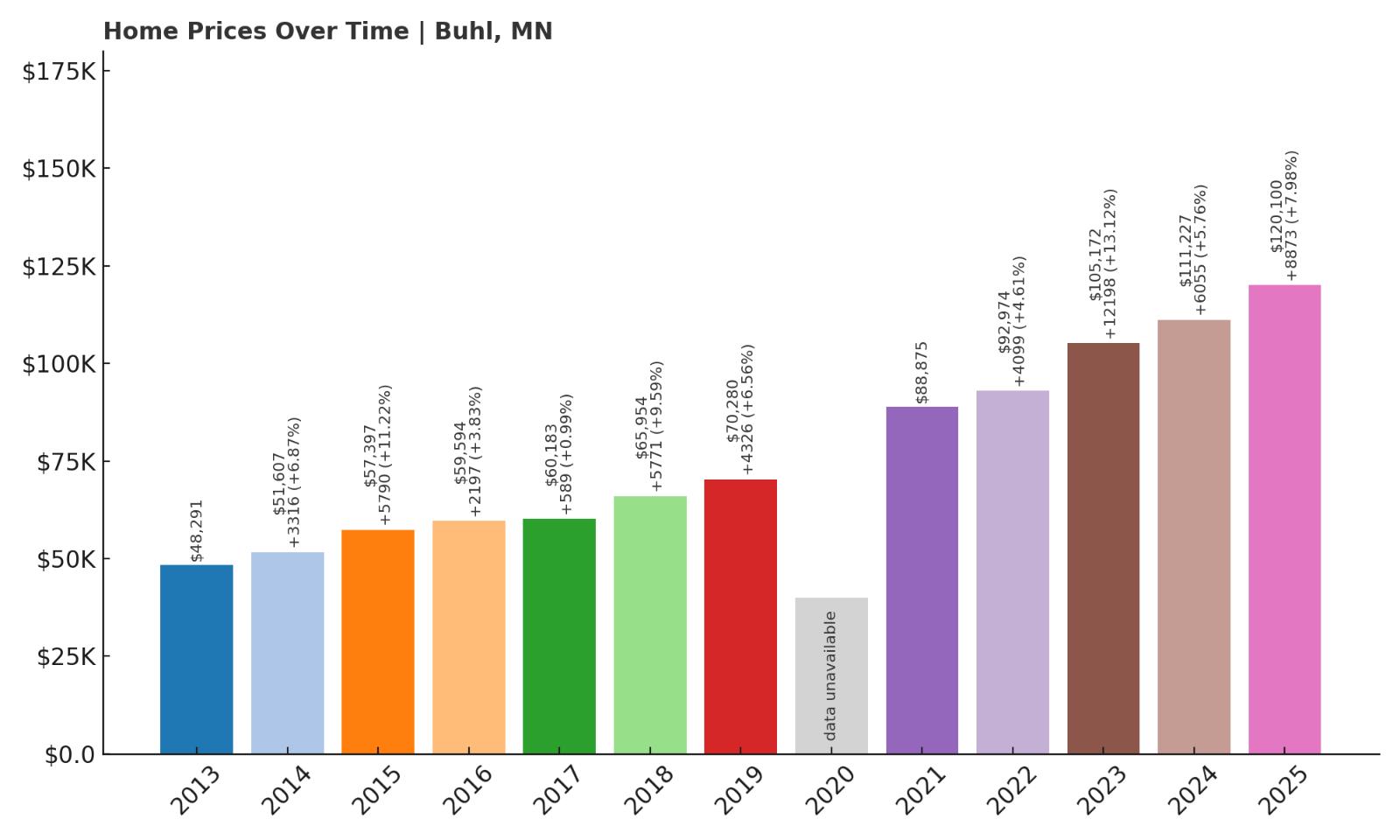 Buhl Home Price History Chart