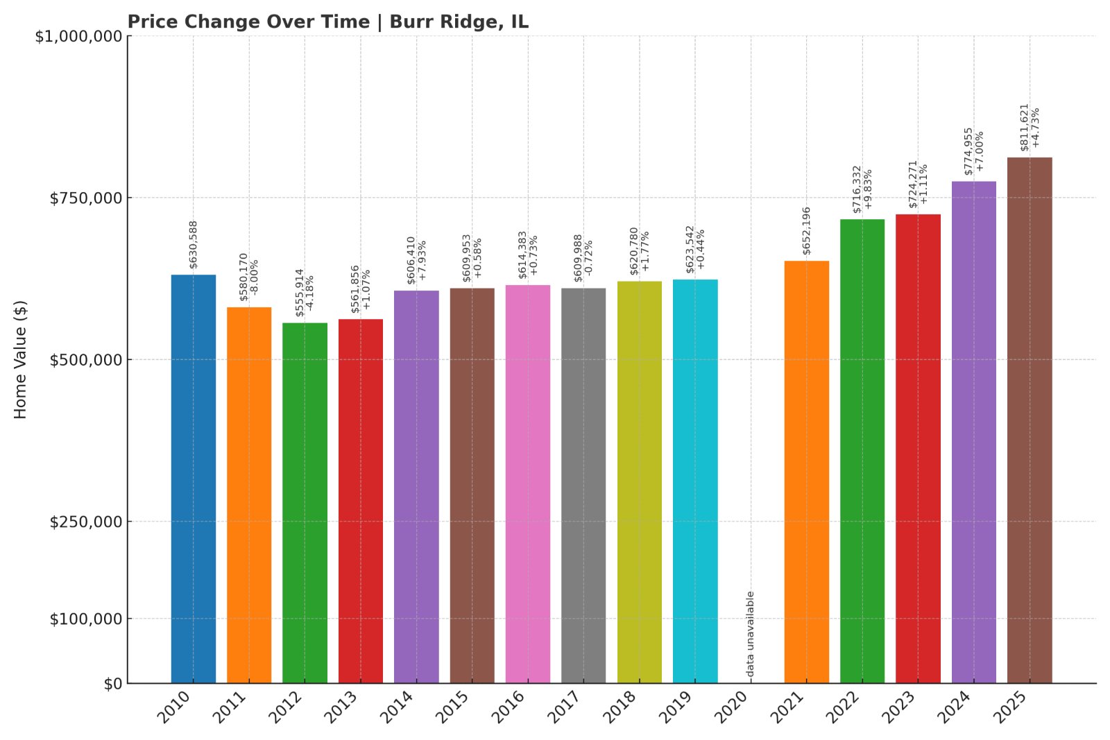 Burr Ridge Home Prices History chart