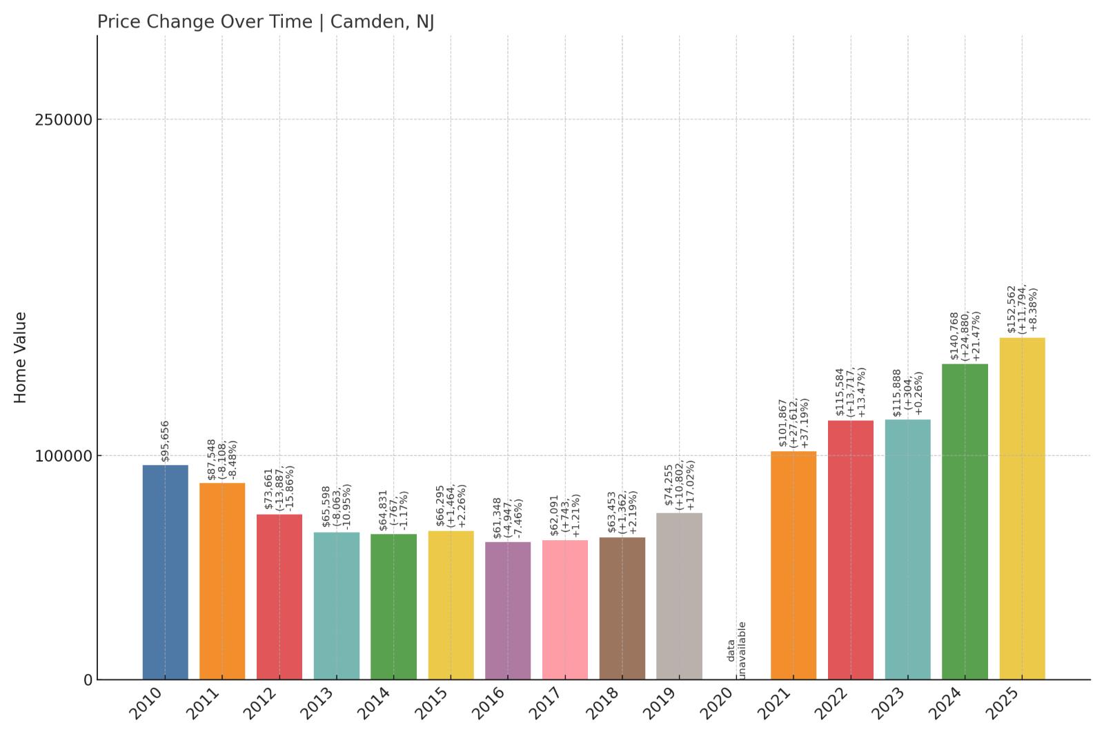 Camden Home Price History Chart