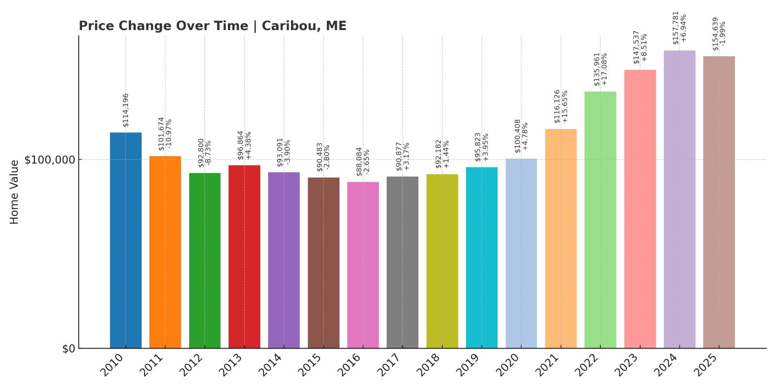 Caribou Home Price History Chart