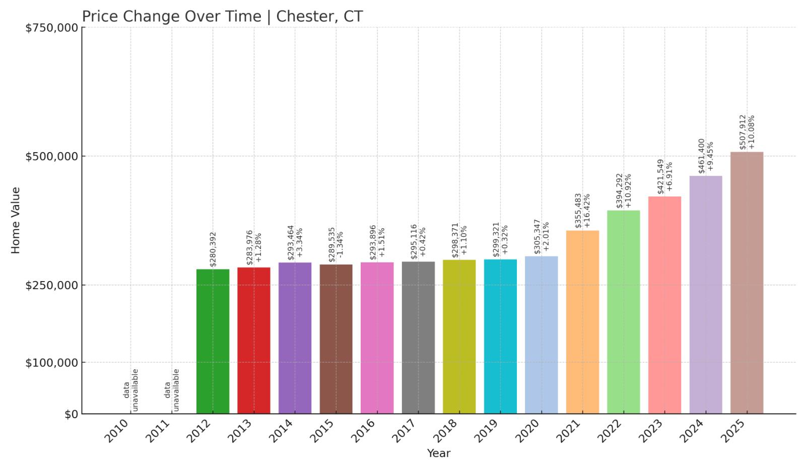 Chester Home Price History Chart