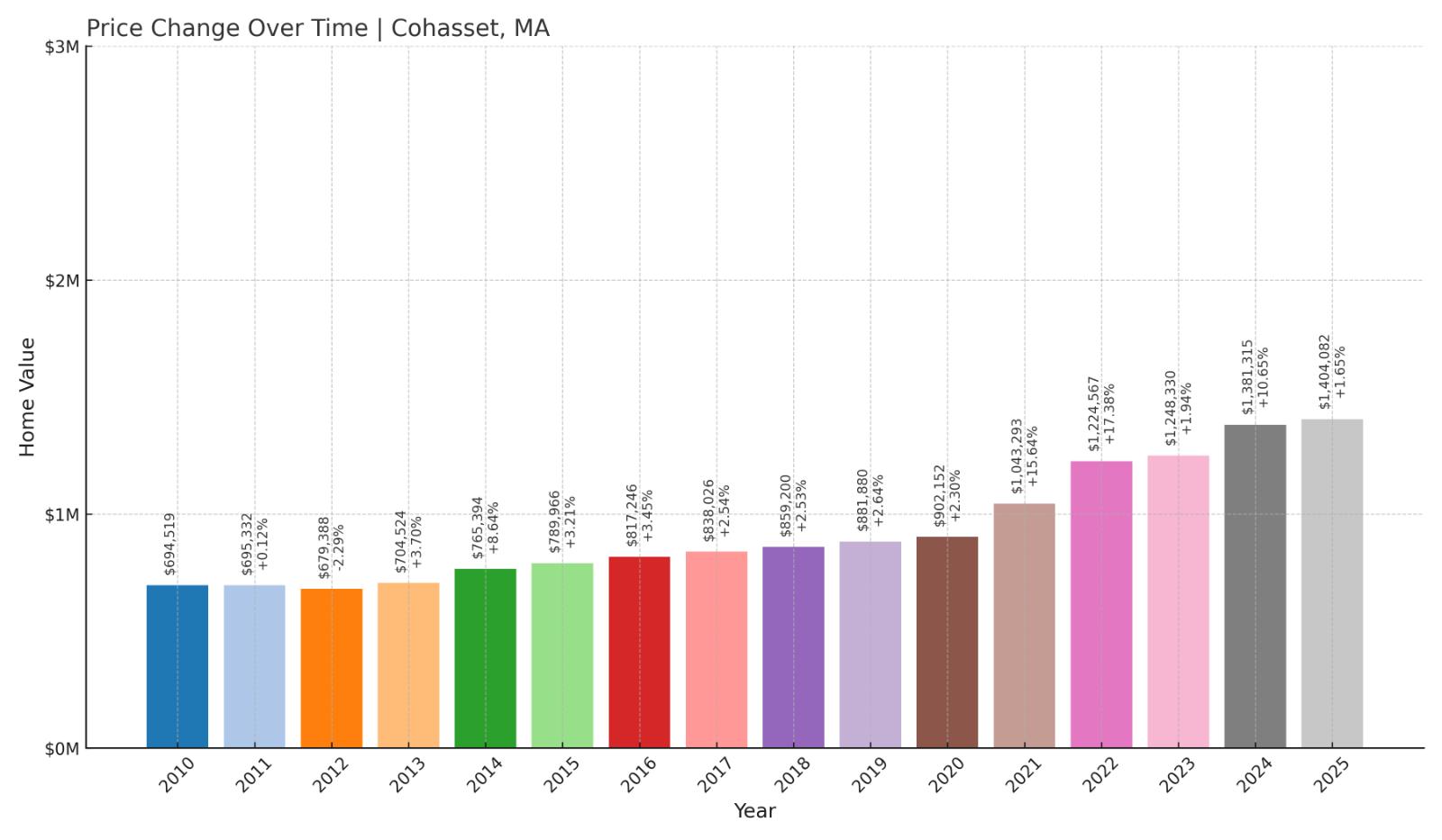 Cohasset Home Price History Chart