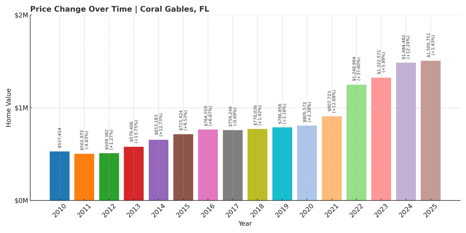 Coral Gables Home Price History Chart