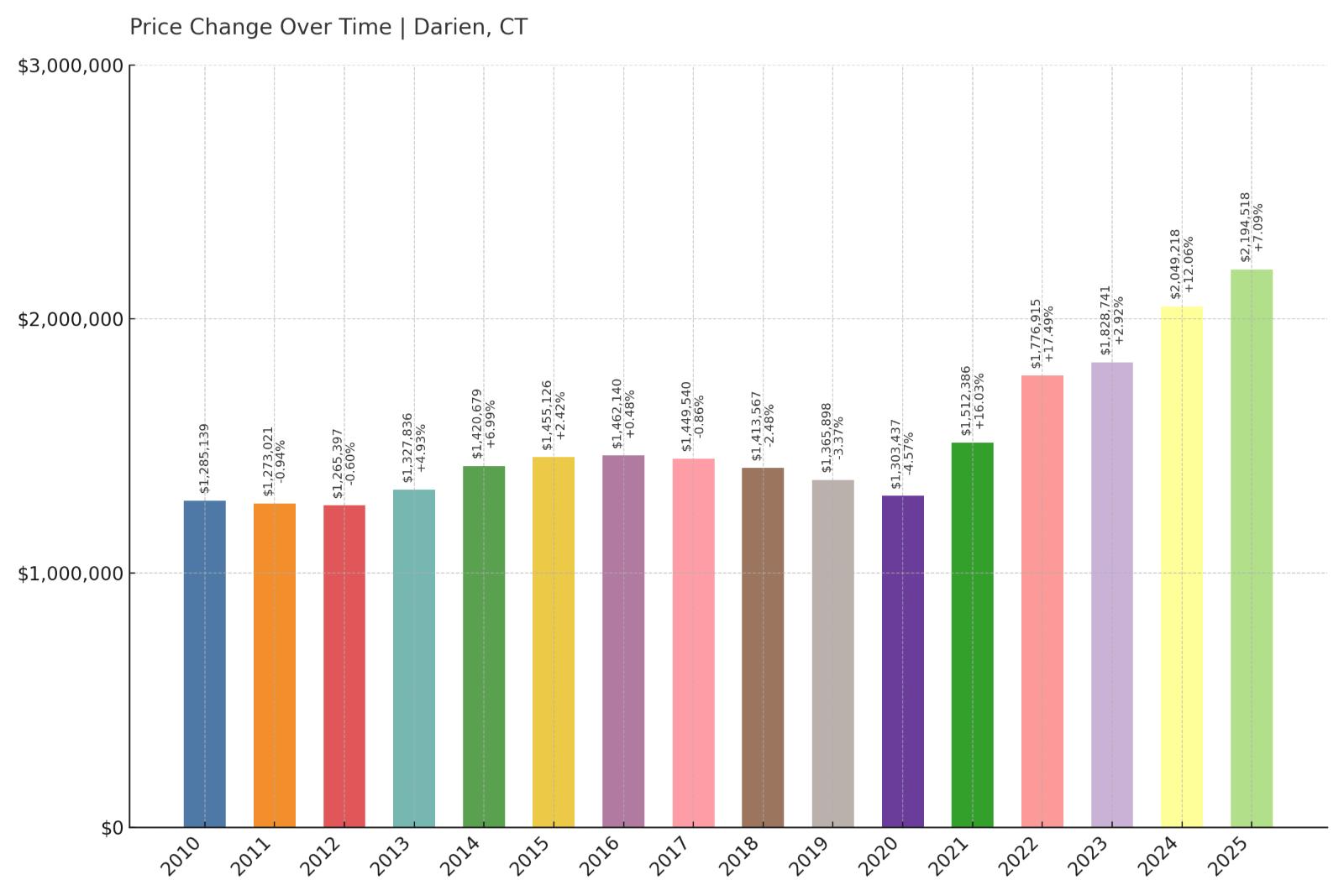 Darien Home Price History Chart