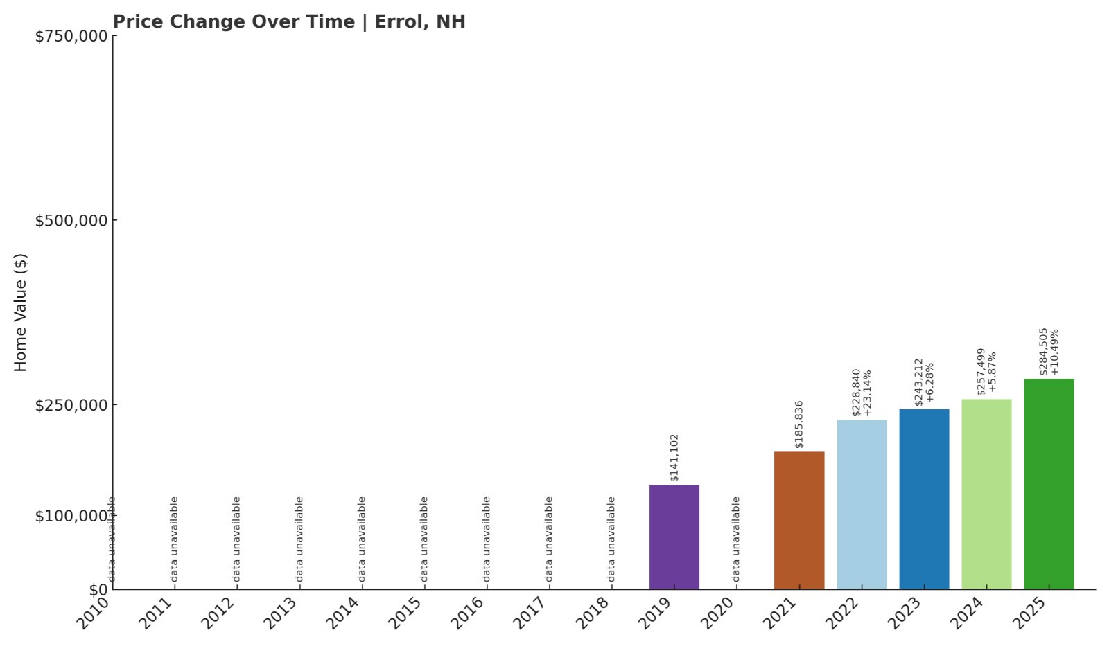 Errol Home Prices History chart