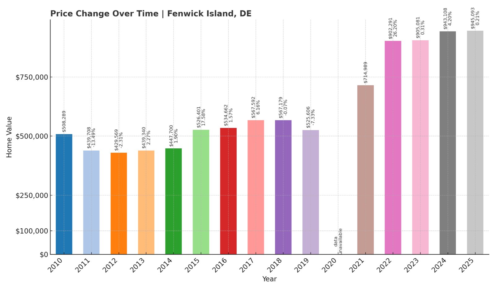 Fenwick Island Home Prices History chart