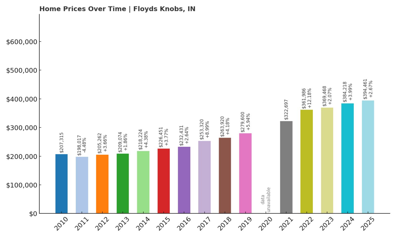 Floyds Knobs Home Price History Chart