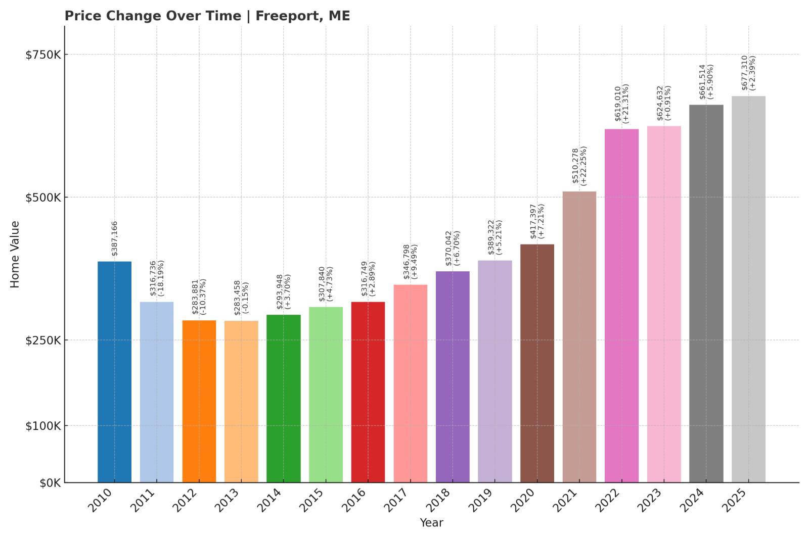 Freeport Home Price History Chart