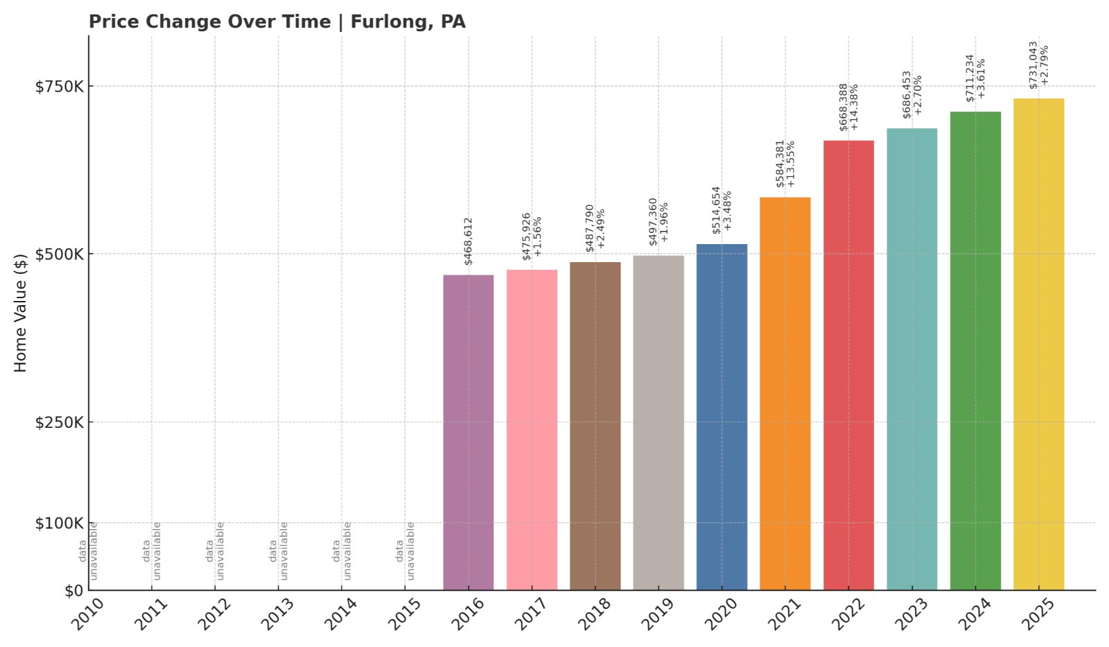 Furlong Home Prices History chart