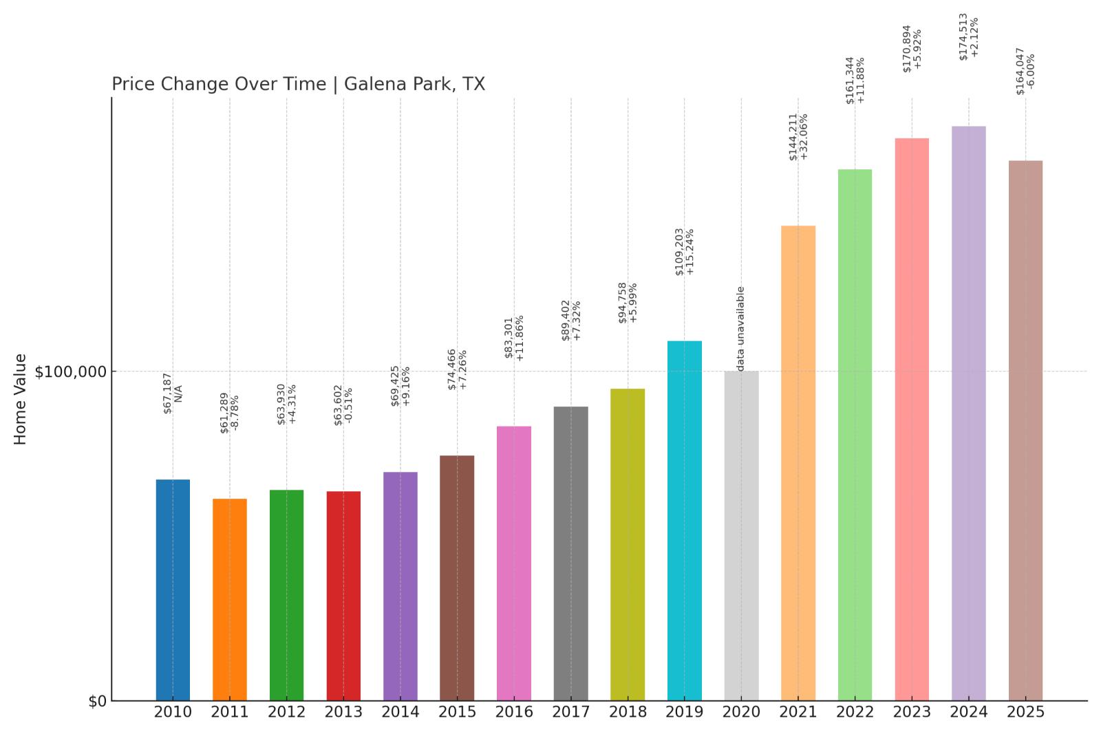 Galena Park Home Price History Chart