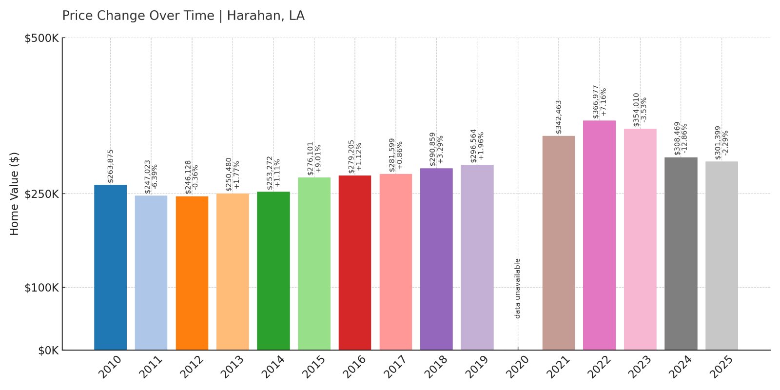 Harahan Home Prices History chart