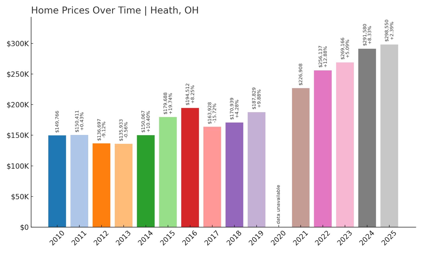 Heath Home Price History Chart