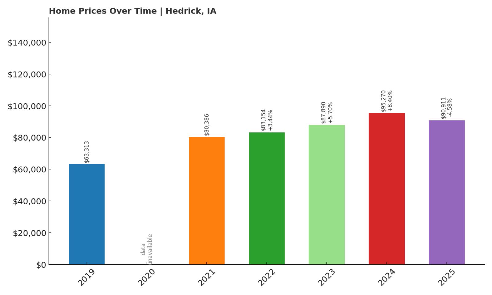 Hedrick Home Price History Chart