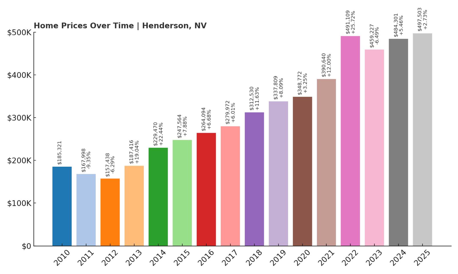 Henderson Home Price History Chart