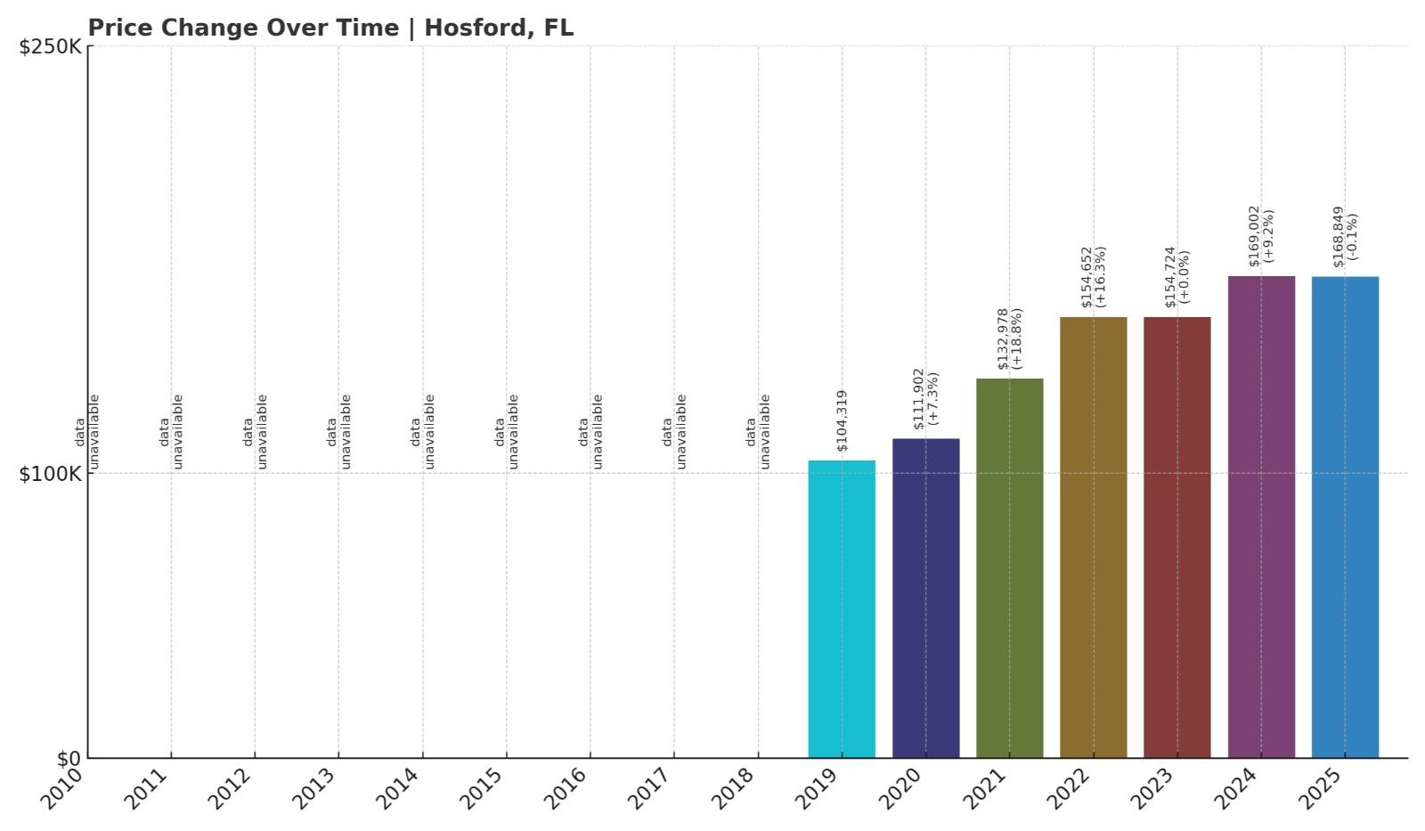 Hosford Home Price History Chart