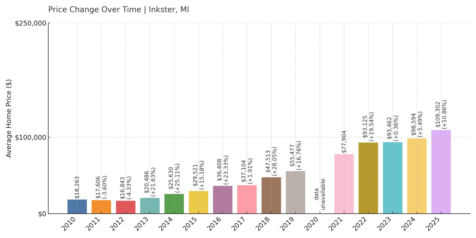 Inkster Home Prices History chart