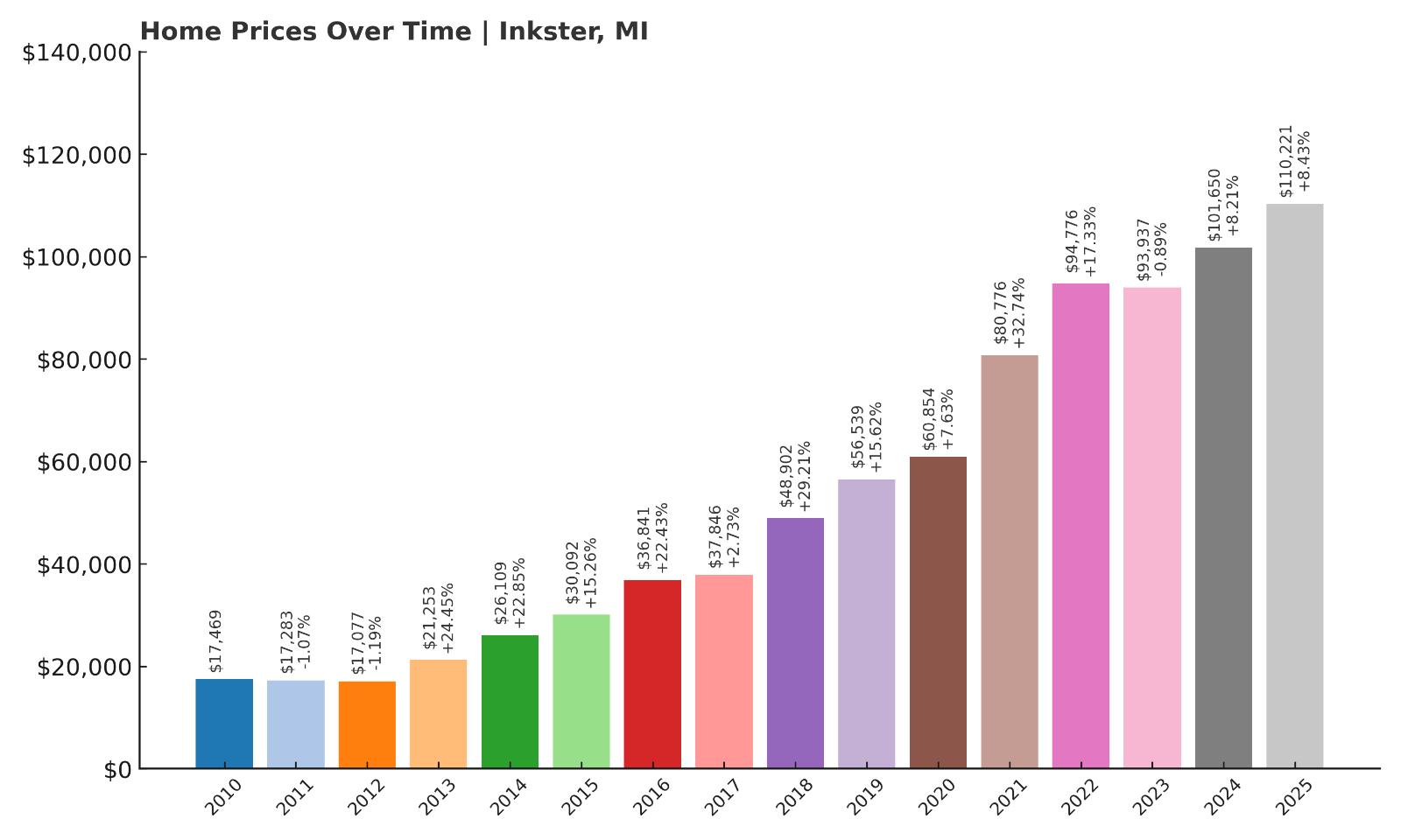 Inkster Home Price History Chart
