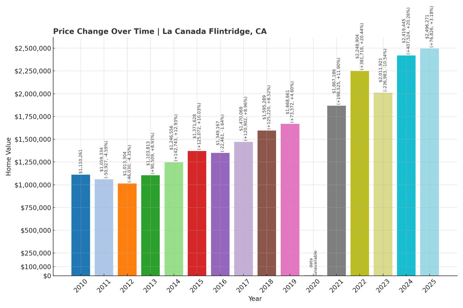 La Canada Flintridge Home Price History Chart