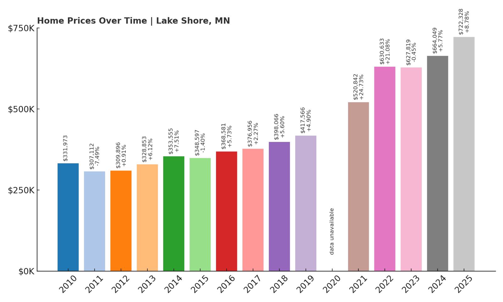 Lake Shore Home Price History Chart
