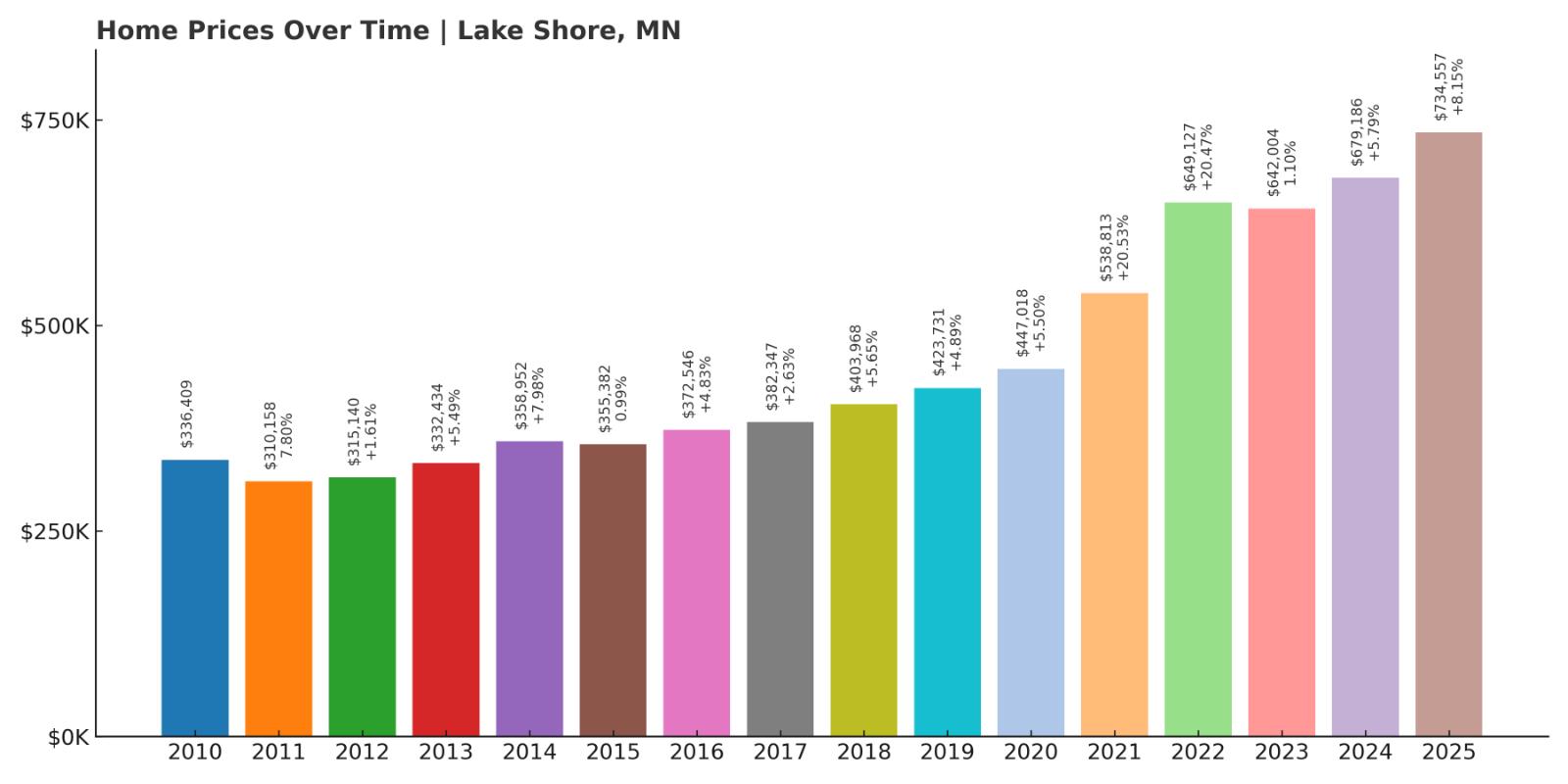 Lake Shore Home Price History Chart