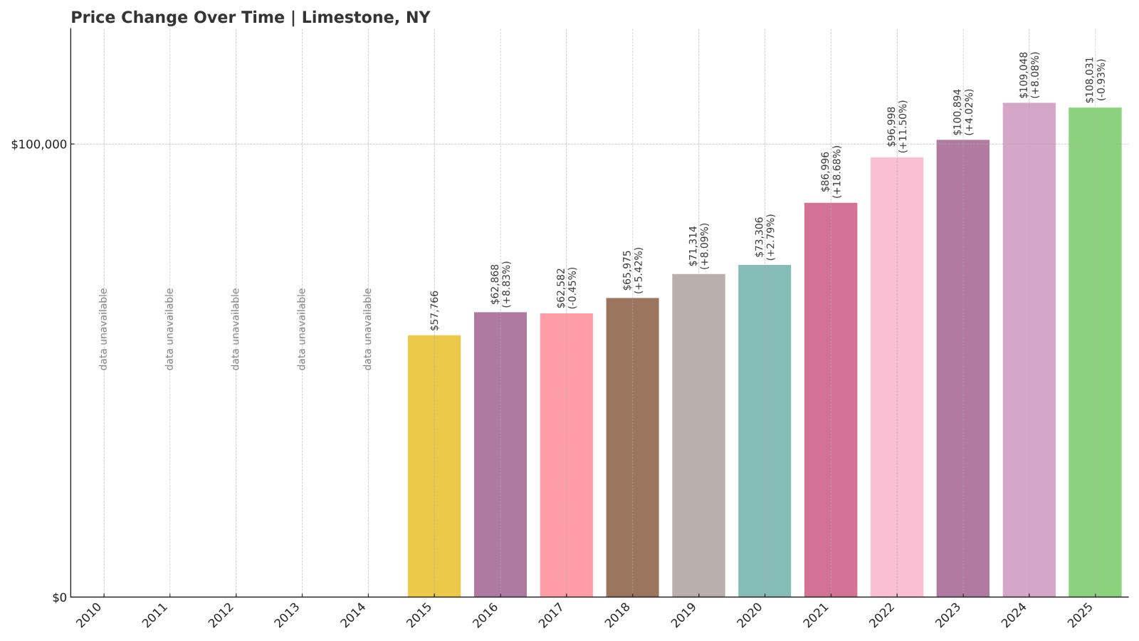 Limestone Home Price History Chart