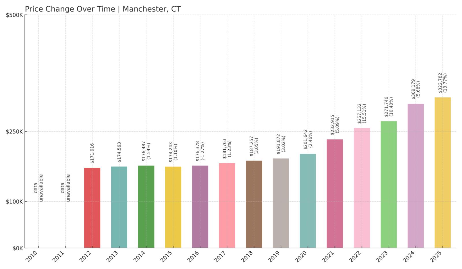 Manchester Home Price History Chart