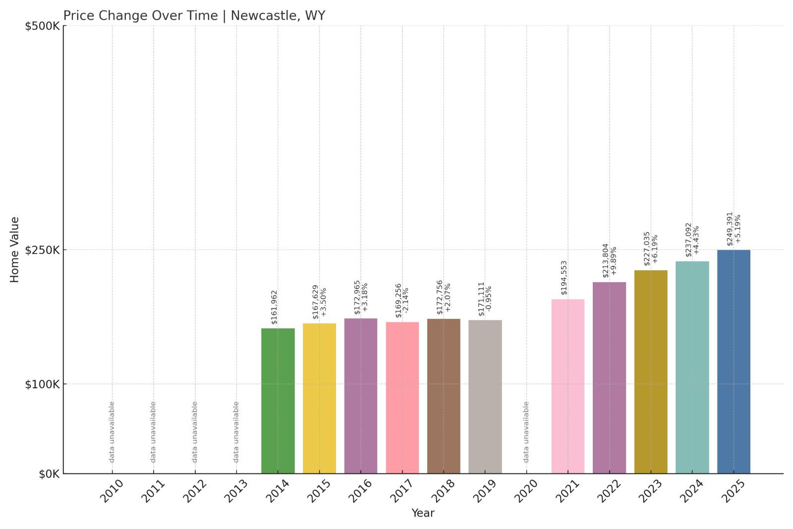 Newcastle Home Prices History chart
