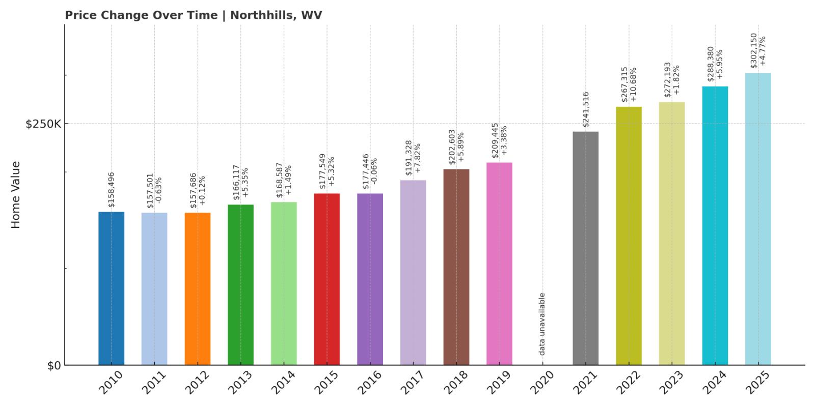 North Hills Home Price History Chart