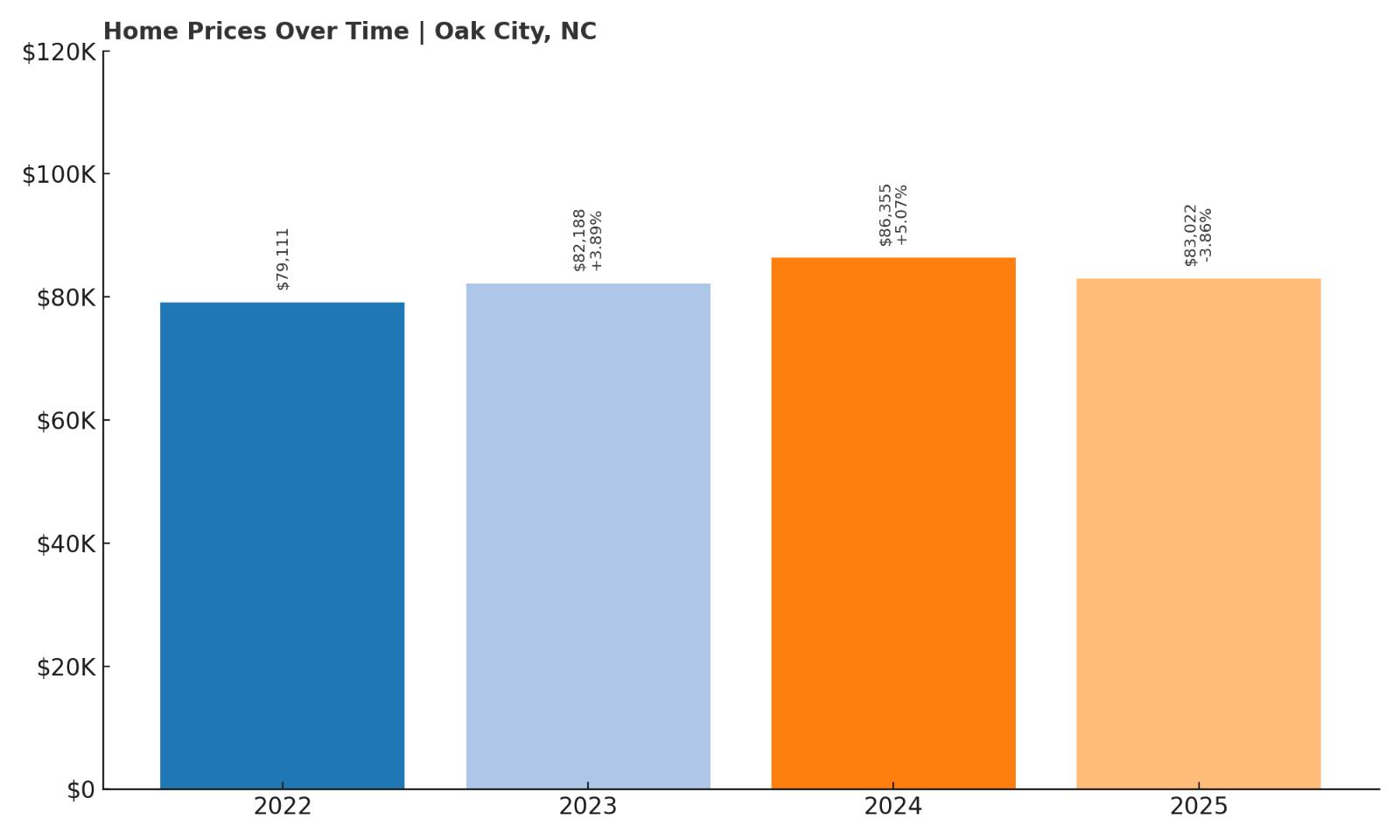 Oak City Home Price History Chart
