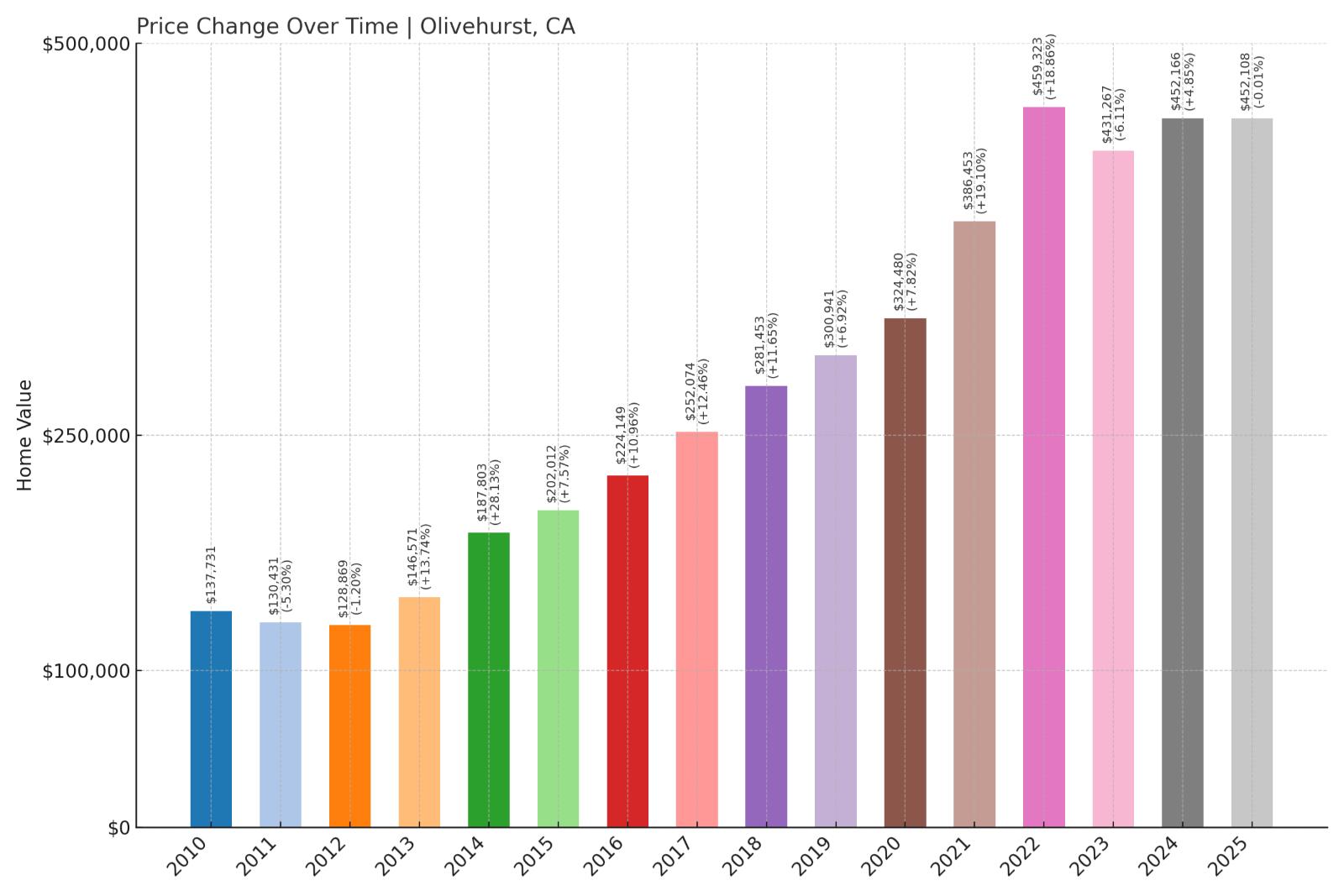 Olivehurst Home Price History Chart