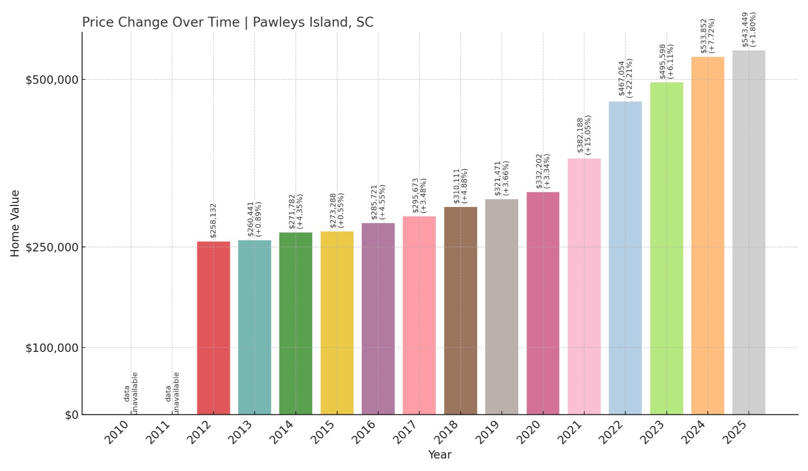 Pawleys Island Home Prices History chart