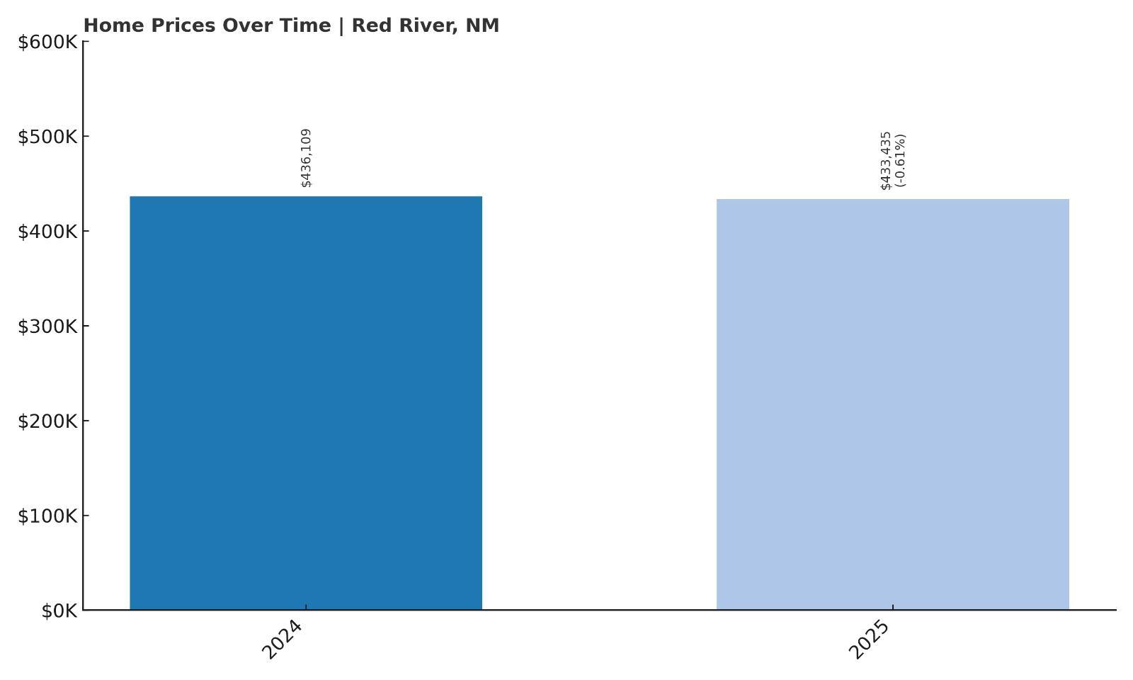 Red River Home Price History Chart