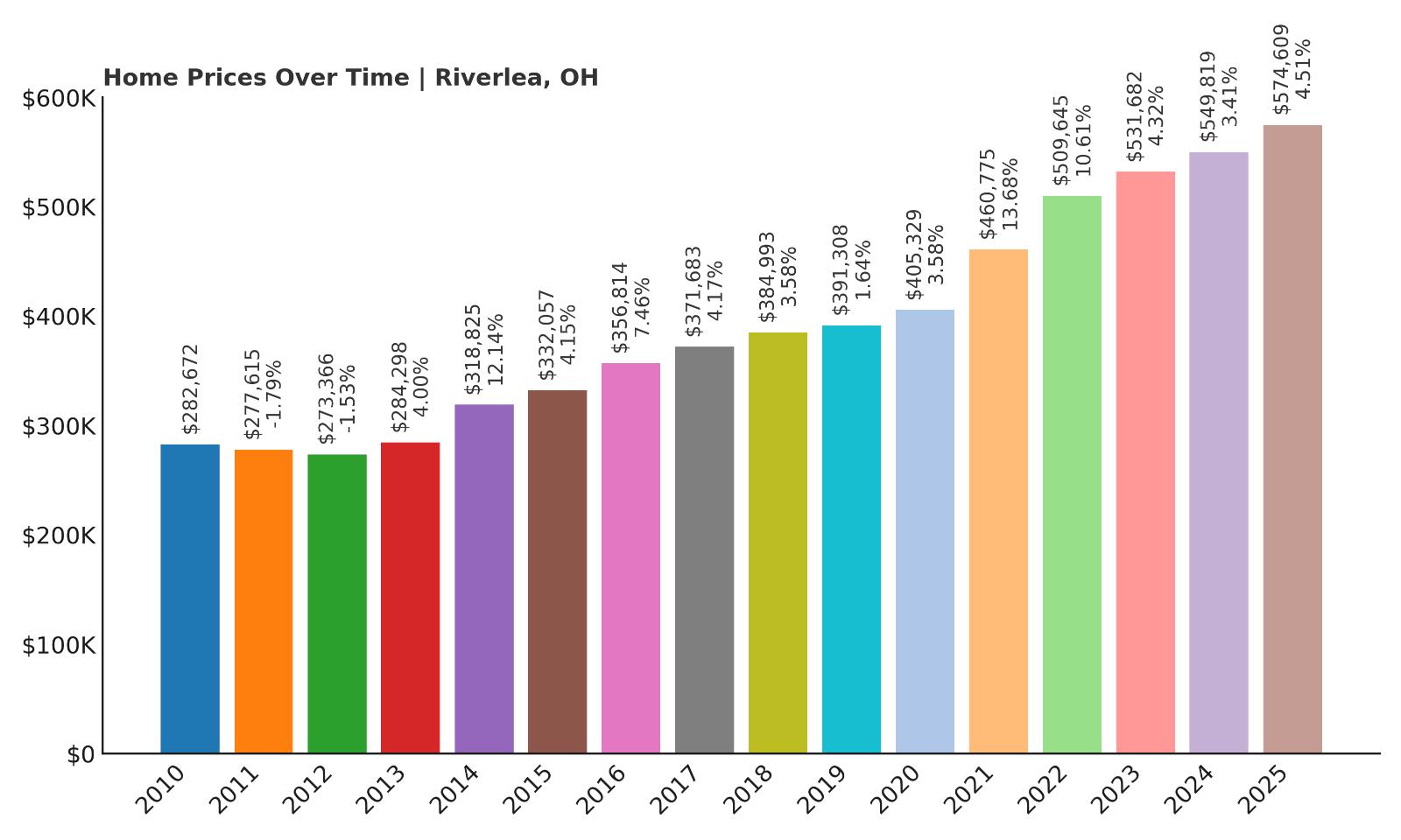 Riverlea Home Price History Chart