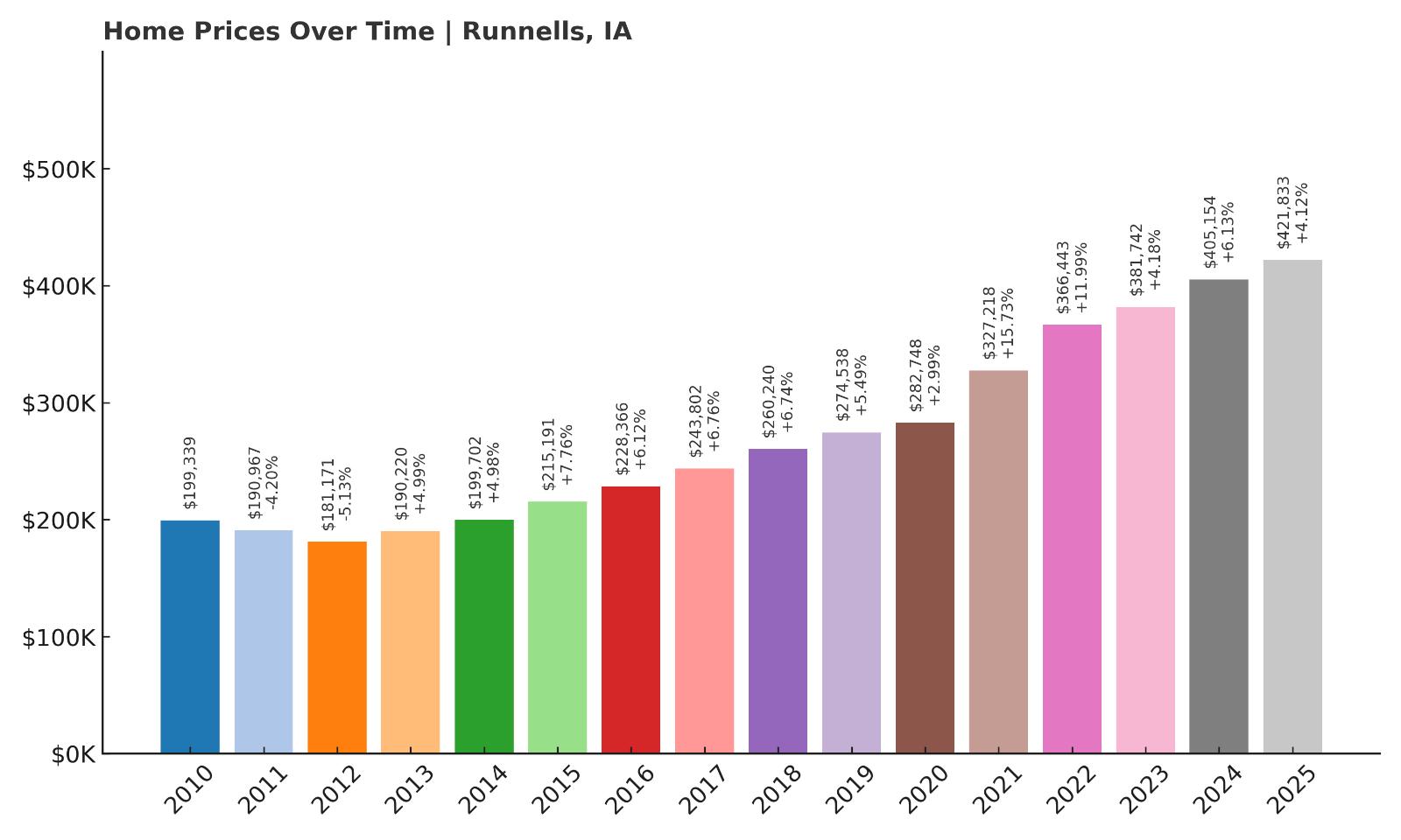 Runnells Home Price History Chart